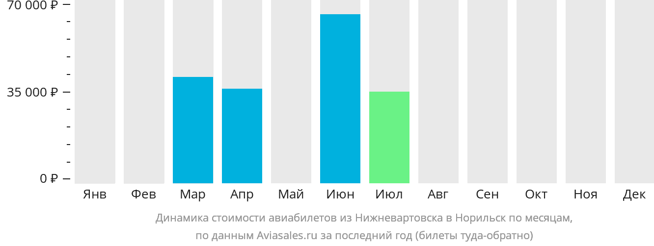 Динамика стоимости авиабилетов из Нижневартовска в Норильск по месяцам