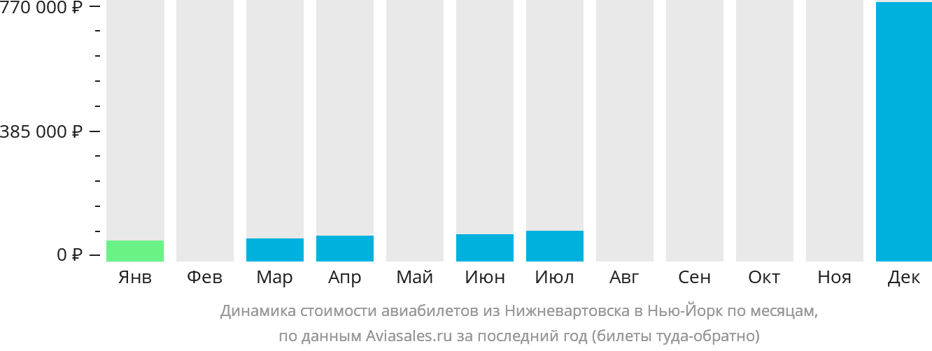 Динамика стоимости авиабилетов из Нижневартовска в Нью-Йорк по месяцам