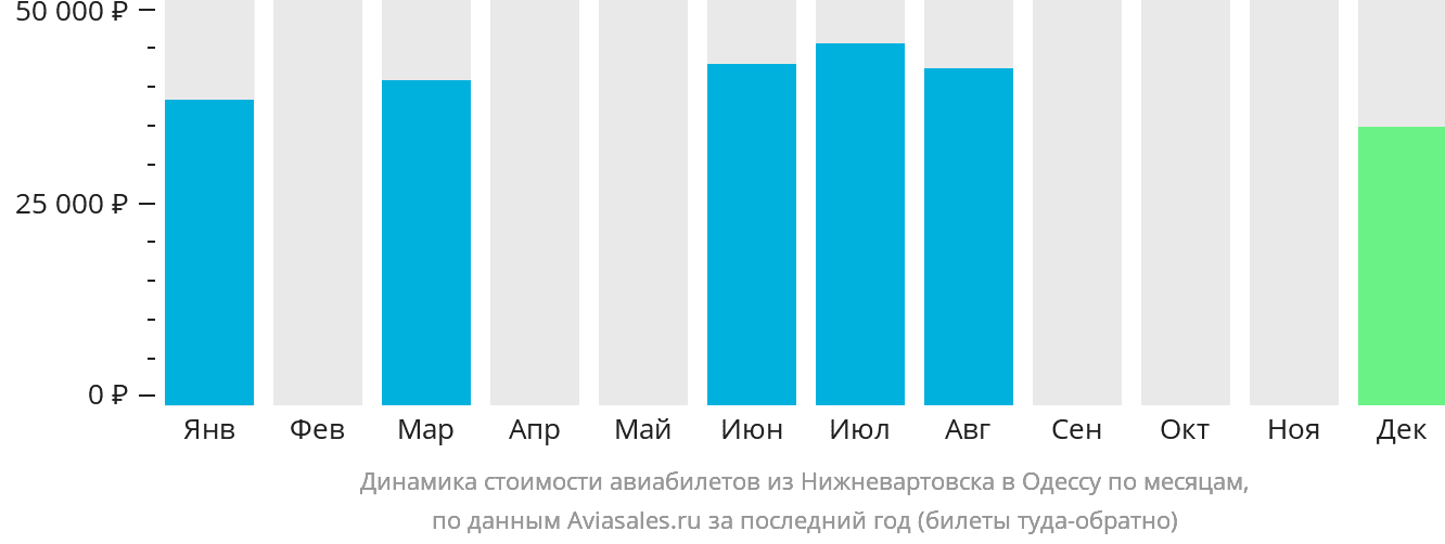 Динамика стоимости авиабилетов из Нижневартовска в Одессу по месяцам