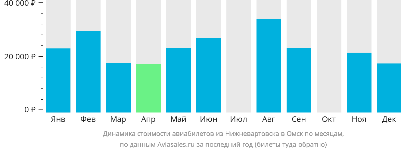Динамика стоимости авиабилетов из Нижневартовска в Омск по месяцам