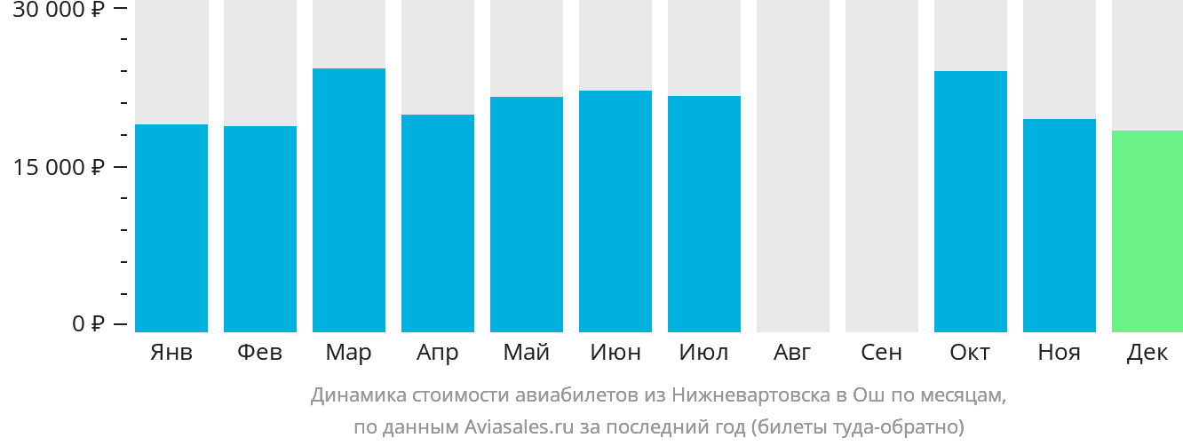 Динамика стоимости авиабилетов из Нижневартовска в Ош по месяцам