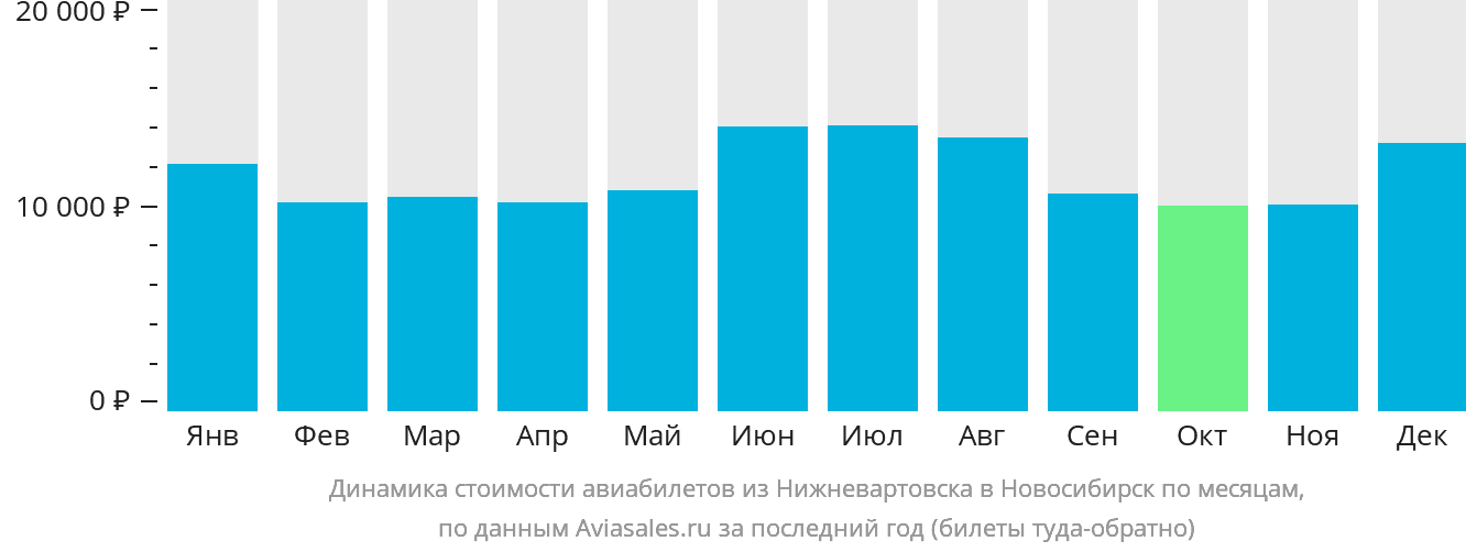 Динамика стоимости авиабилетов из Нижневартовска в Новосибирск по месяцам