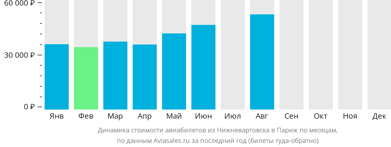 Динамика стоимости авиабилетов из Нижневартовска в Париж по месяцам