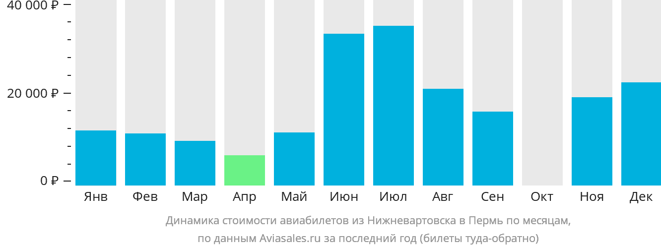 Динамика стоимости авиабилетов из Нижневартовска в Пермь по месяцам