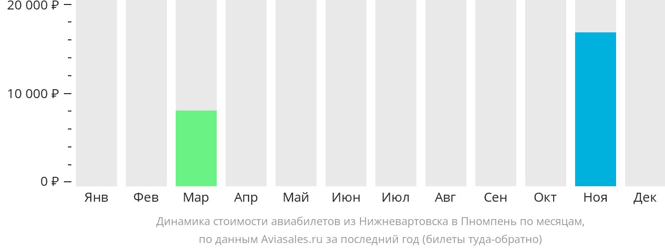 Динамика стоимости авиабилетов из Нижневартовска в Пномпень по месяцам