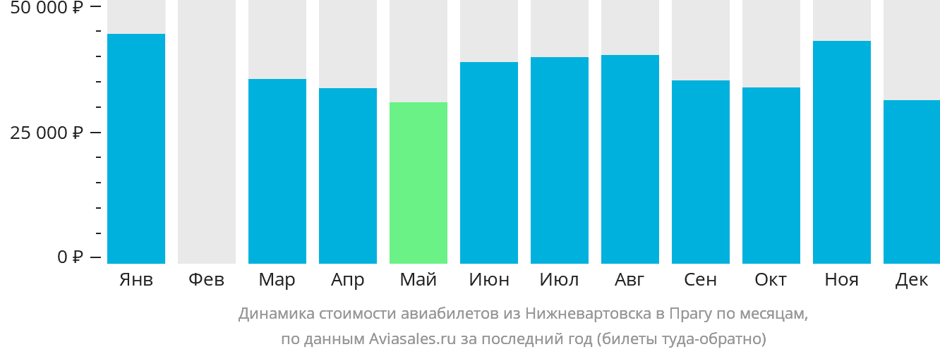 Динамика стоимости авиабилетов из Нижневартовска в Прагу по месяцам