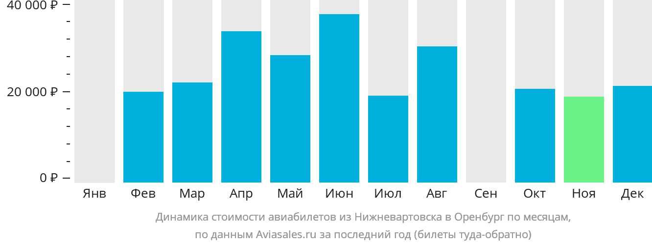 Динамика стоимости авиабилетов из Нижневартовска в Оренбург по месяцам