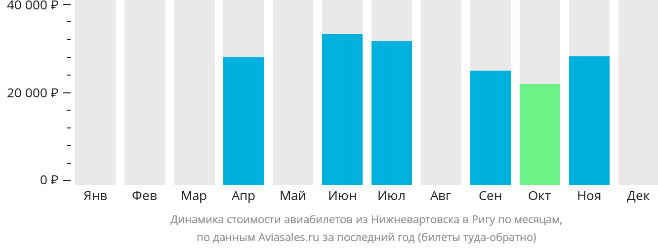 Динамика стоимости авиабилетов из Нижневартовска в Ригу по месяцам
