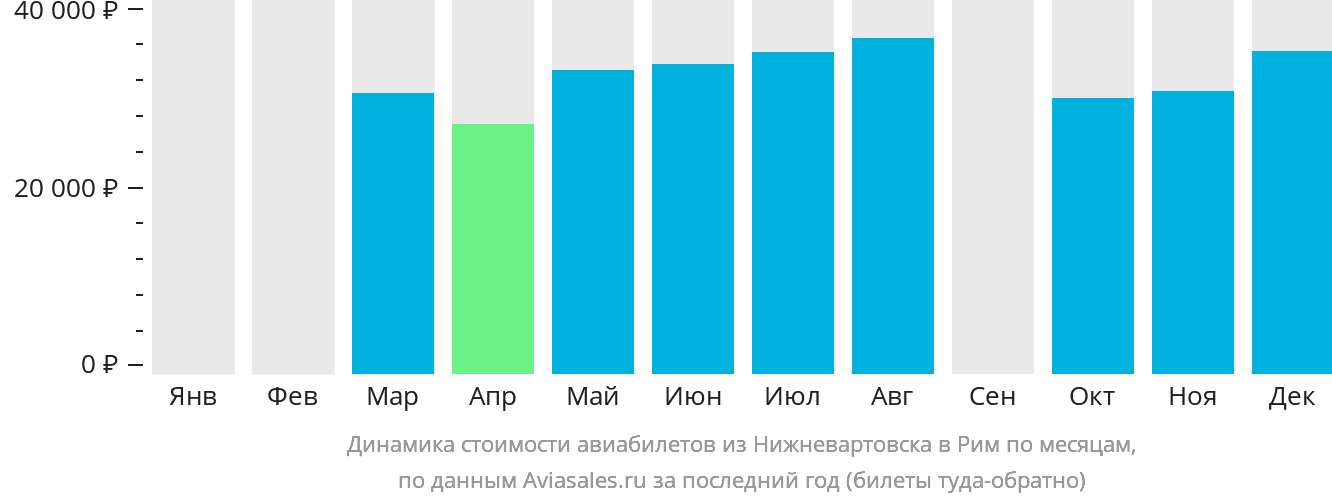 Динамика стоимости авиабилетов из Нижневартовска в Рим по месяцам