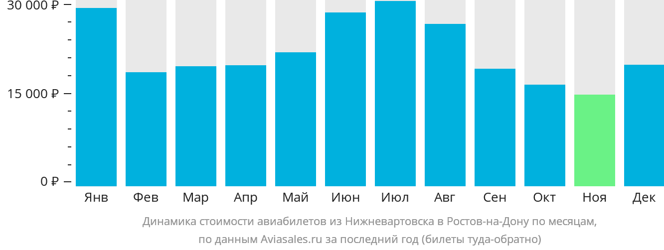 Динамика стоимости авиабилетов из Нижневартовска в Ростов-на-Дону по месяцам