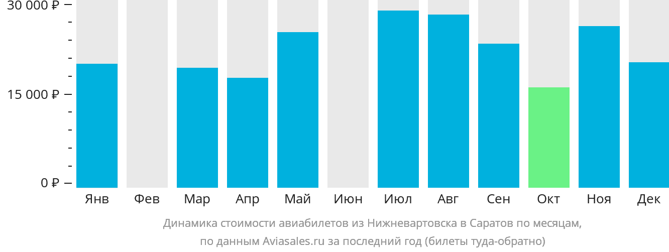 Динамика стоимости авиабилетов из Нижневартовска в Саратов по месяцам