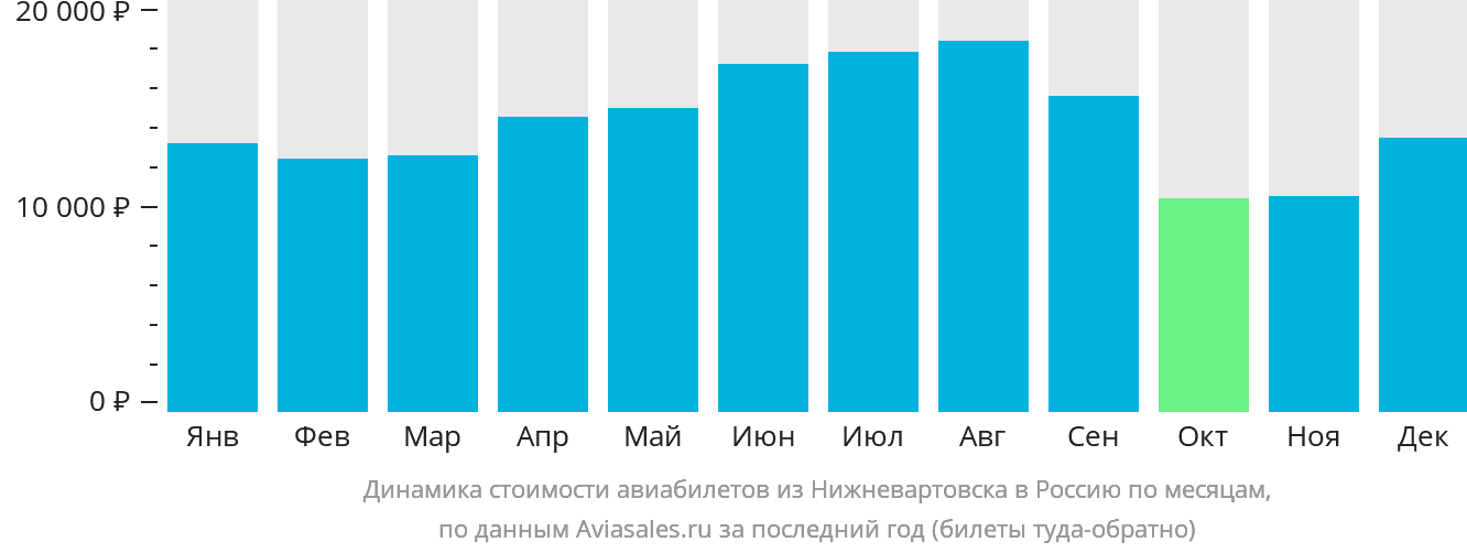 Динамика стоимости авиабилетов из Нижневартовска в Россию по месяцам