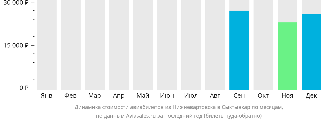Динамика стоимости авиабилетов из Нижневартовска в Сыктывкар по месяцам