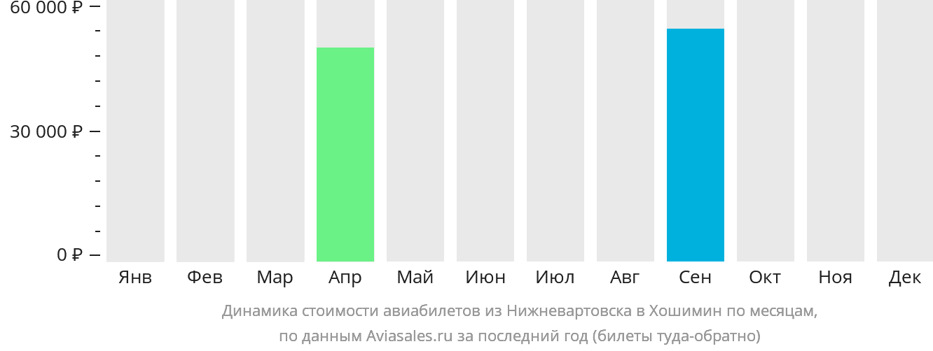 Динамика стоимости авиабилетов из Нижневартовска в Хошимин по месяцам