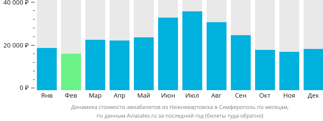 Динамика стоимости авиабилетов из Нижневартовска в Симферополь по месяцам