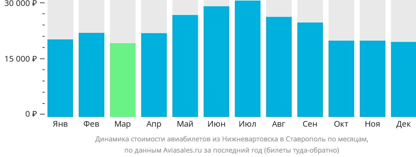 Динамика стоимости авиабилетов из Нижневартовска в Ставрополь по месяцам