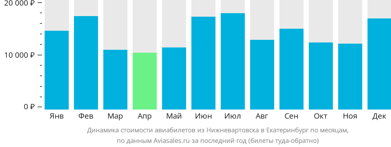 Динамика стоимости авиабилетов из Нижневартовска в Екатеринбург по месяцам