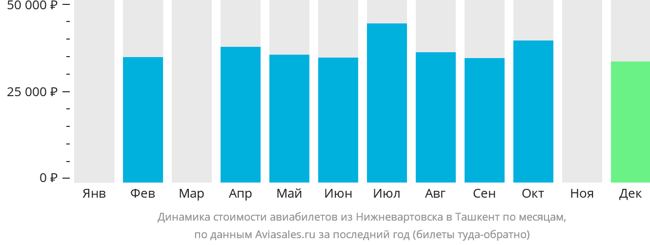 Динамика стоимости авиабилетов из Нижневартовска в Ташкент по месяцам