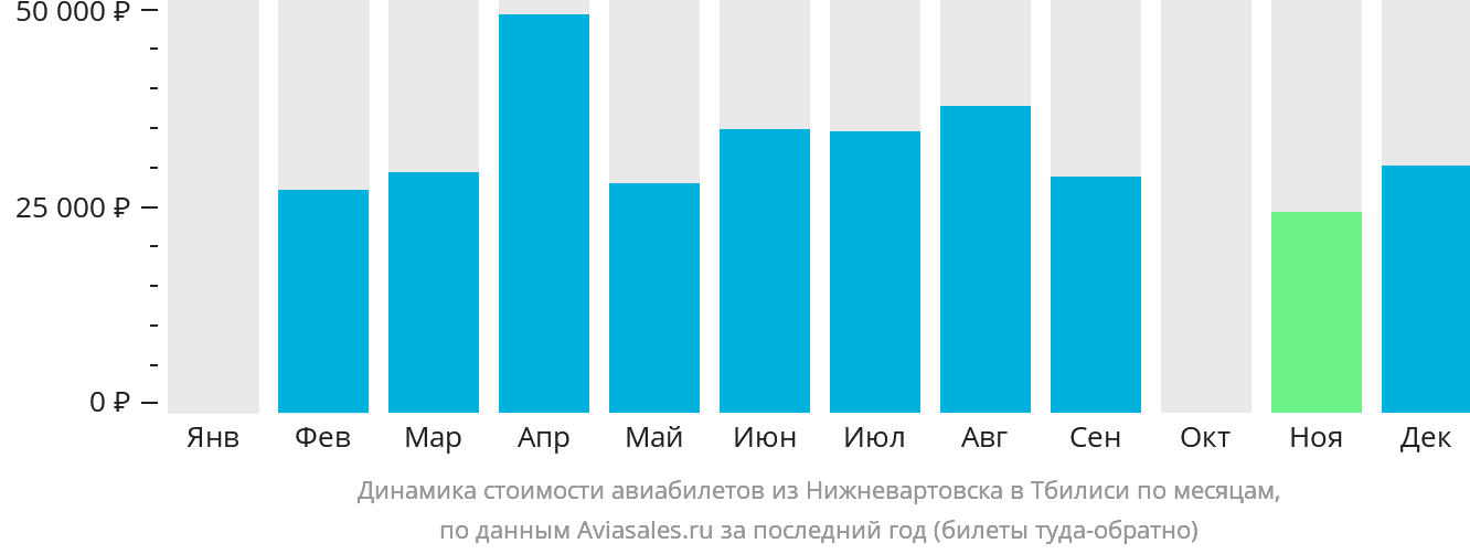 Динамика стоимости авиабилетов из Нижневартовска в Тбилиси по месяцам