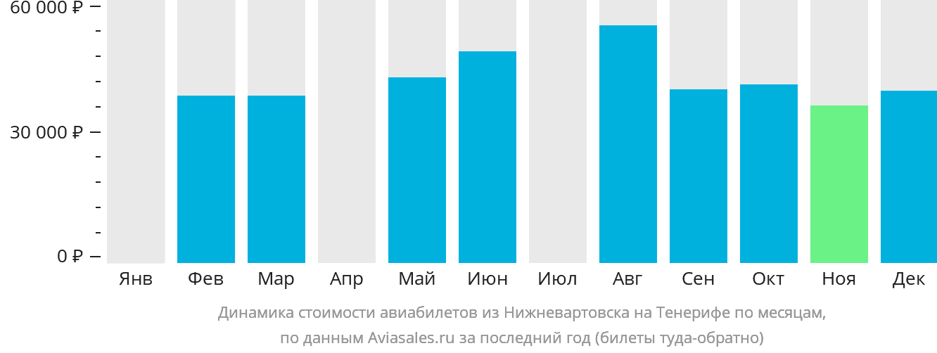 Динамика стоимости авиабилетов из Нижневартовска на Тенерифе по месяцам