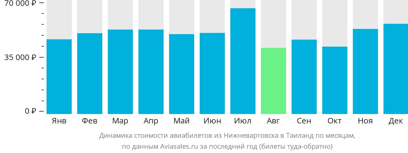 Динамика стоимости авиабилетов из Нижневартовска в Таиланд по месяцам