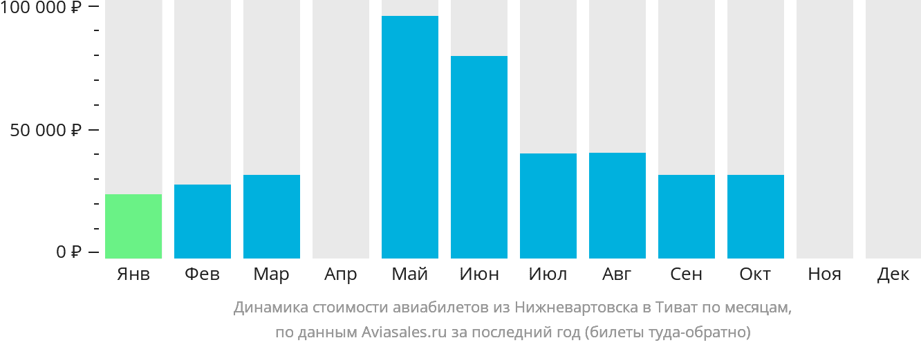 Динамика стоимости авиабилетов из Нижневартовска в Тиват по месяцам
