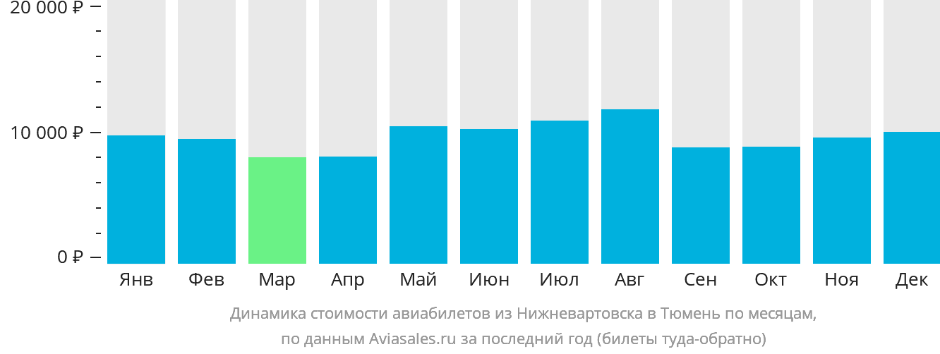 Динамика стоимости авиабилетов из Нижневартовска в Тюмень по месяцам