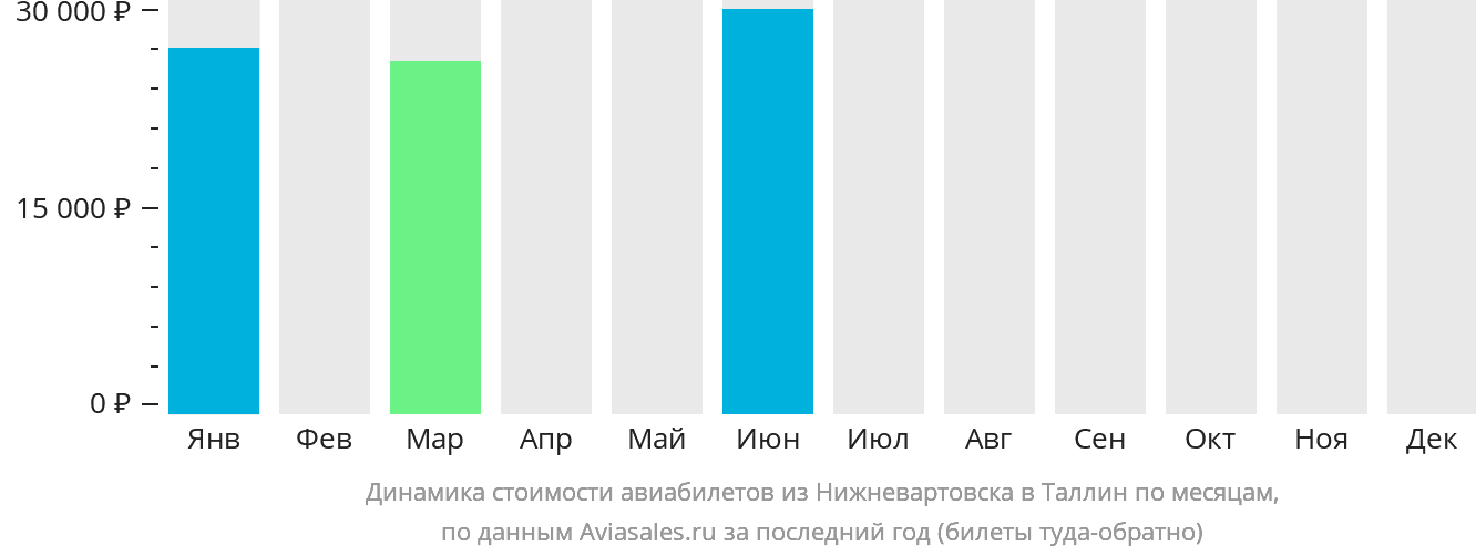 Динамика стоимости авиабилетов из Нижневартовска в Таллин по месяцам