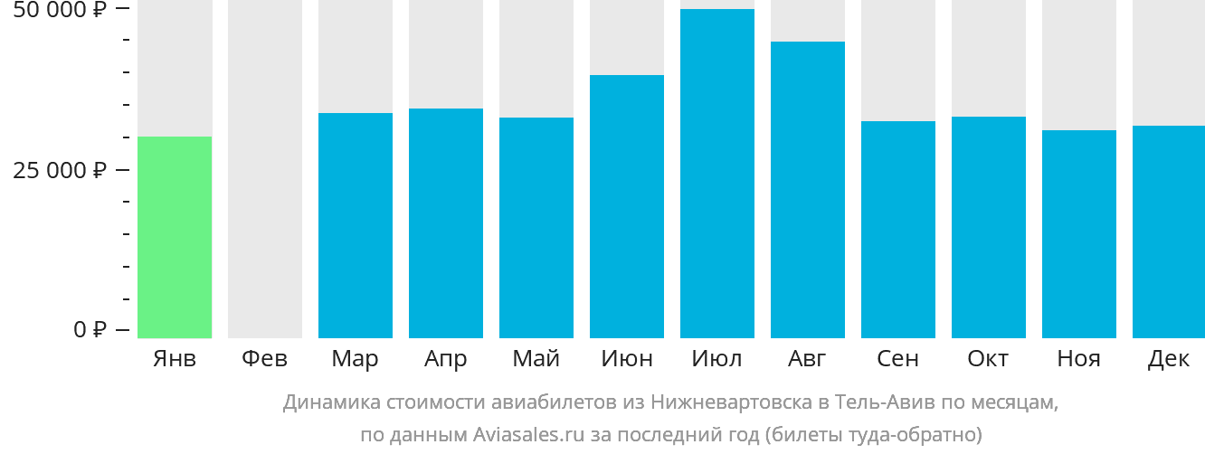 Динамика стоимости авиабилетов из Нижневартовска в Тель-Авив по месяцам