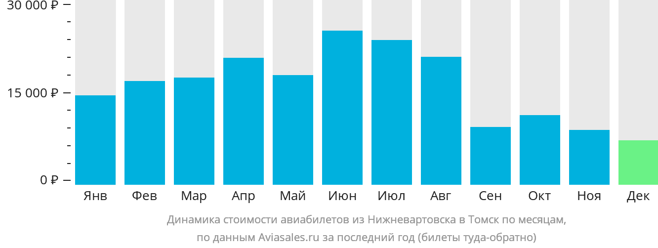 Динамика стоимости авиабилетов из Нижневартовска в Томск по месяцам