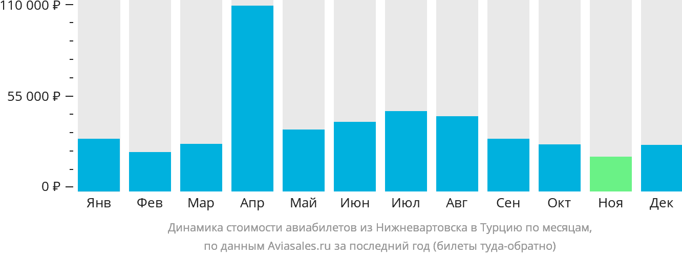Динамика стоимости авиабилетов из Нижневартовска в Турцию по месяцам