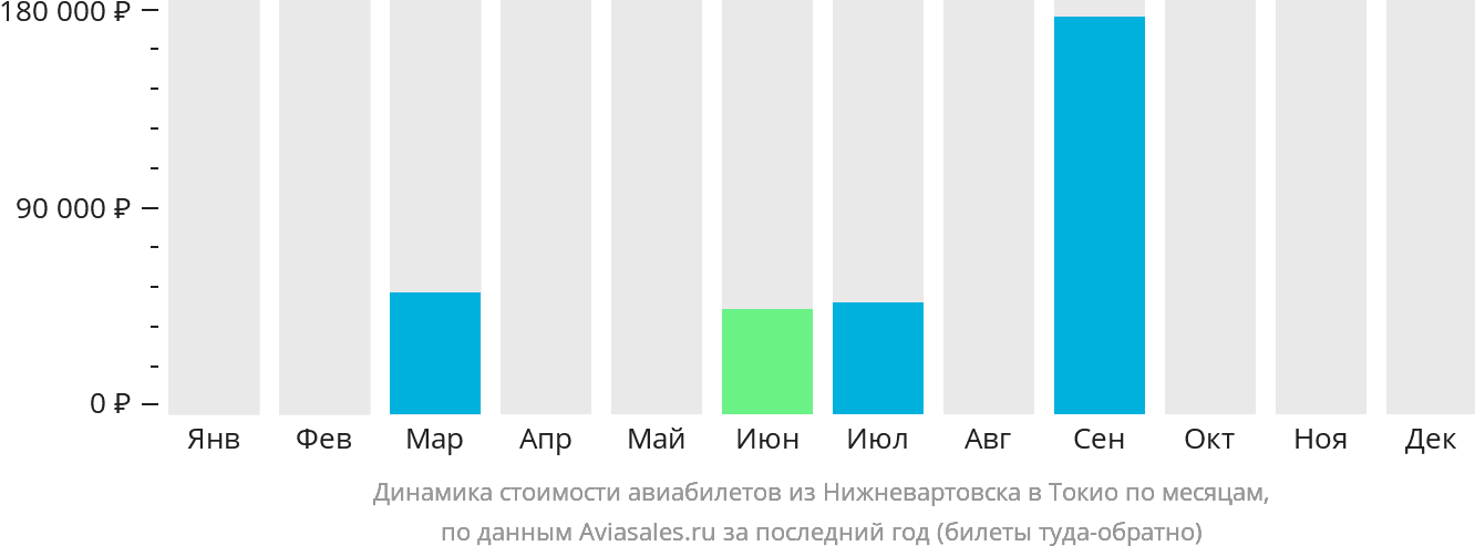 Динамика стоимости авиабилетов из Нижневартовска в Токио по месяцам