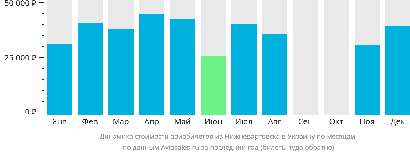 Динамика стоимости авиабилетов из Нижневартовска в Украину по месяцам