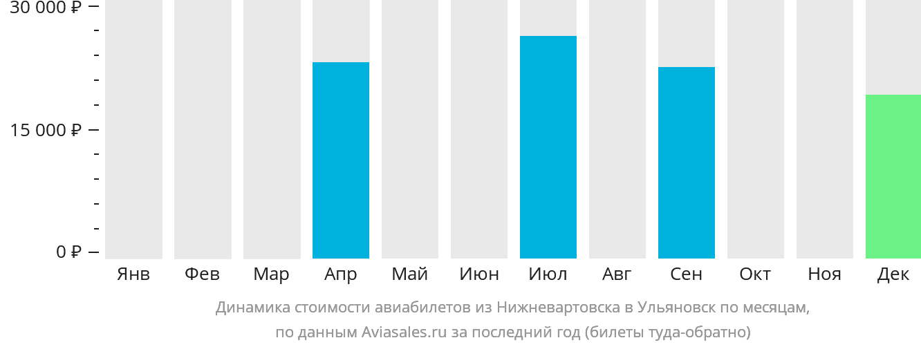 Динамика стоимости авиабилетов из Нижневартовска в Ульяновск по месяцам