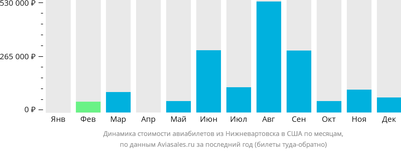 Динамика стоимости авиабилетов из Нижневартовска в США по месяцам