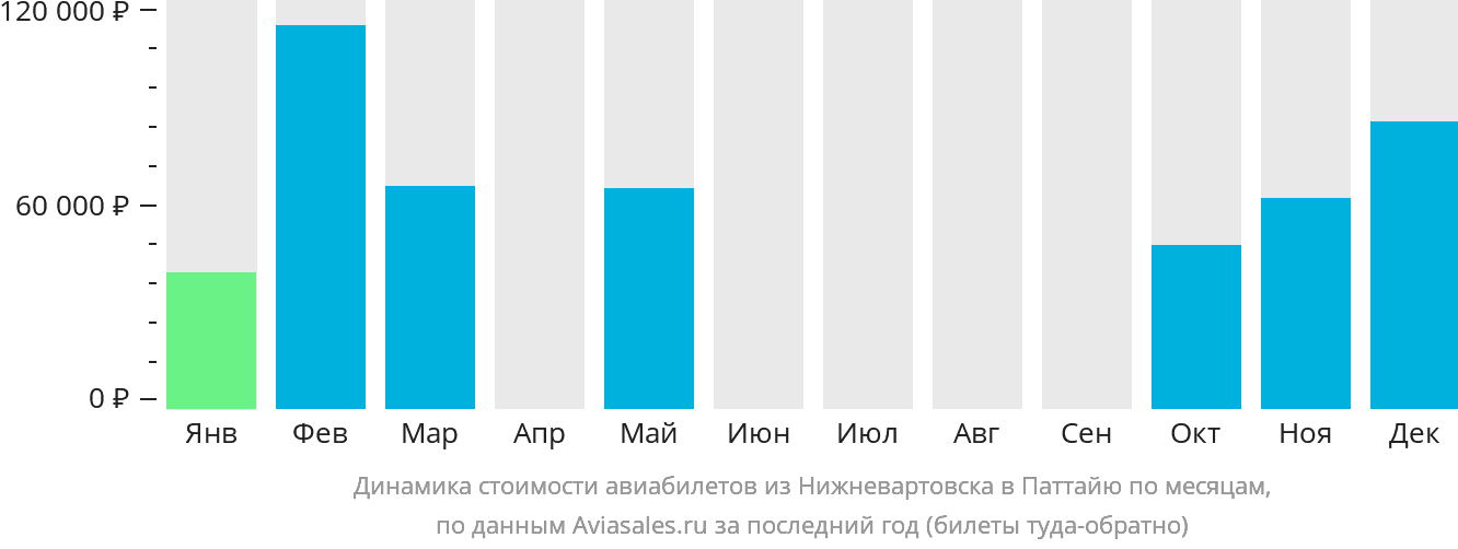Динамика стоимости авиабилетов из Нижневартовска в Паттайю по месяцам