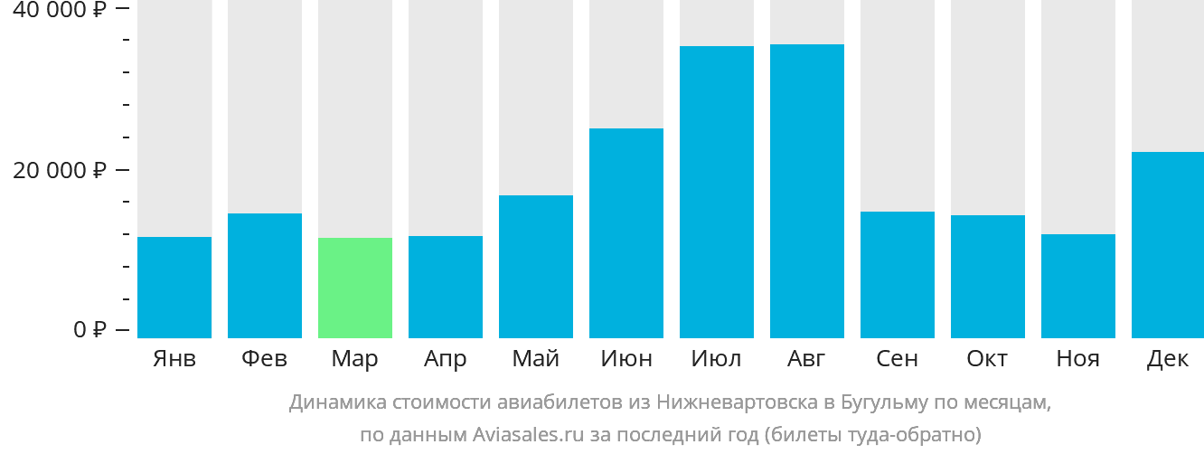 Динамика стоимости авиабилетов из Нижневартовска в Бугульму по месяцам