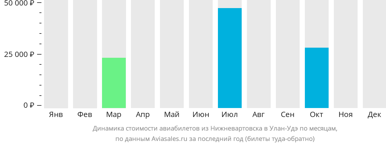 Динамика стоимости авиабилетов из Нижневартовска в Улан-Удэ по месяцам