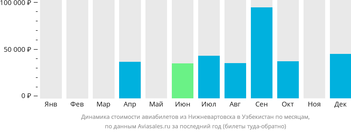 Динамика стоимости авиабилетов из Нижневартовска в Узбекистан по месяцам