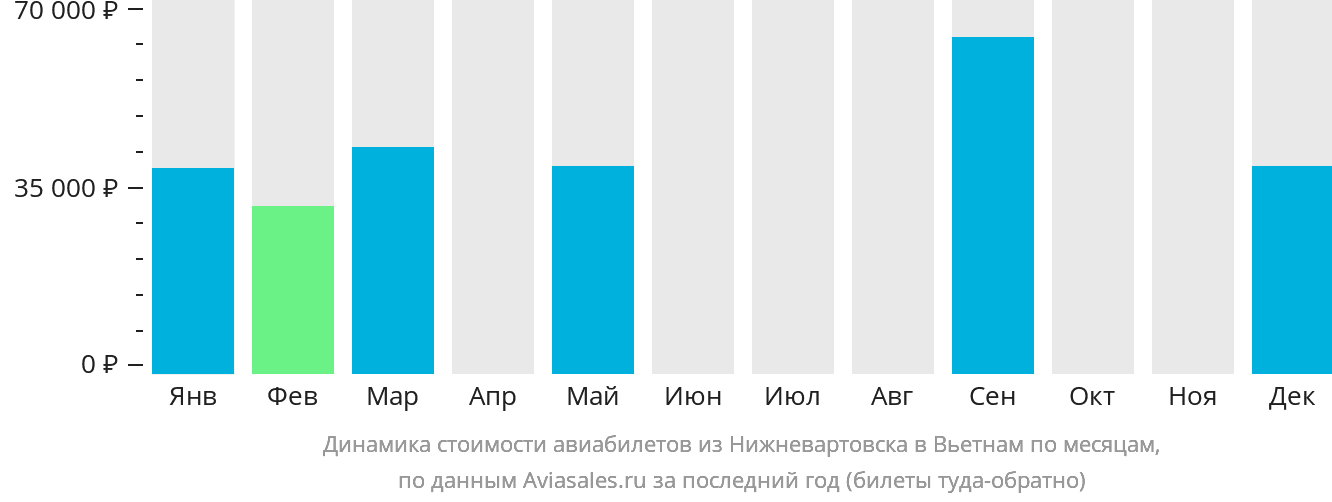 Динамика стоимости авиабилетов из Нижневартовска в Вьетнам по месяцам