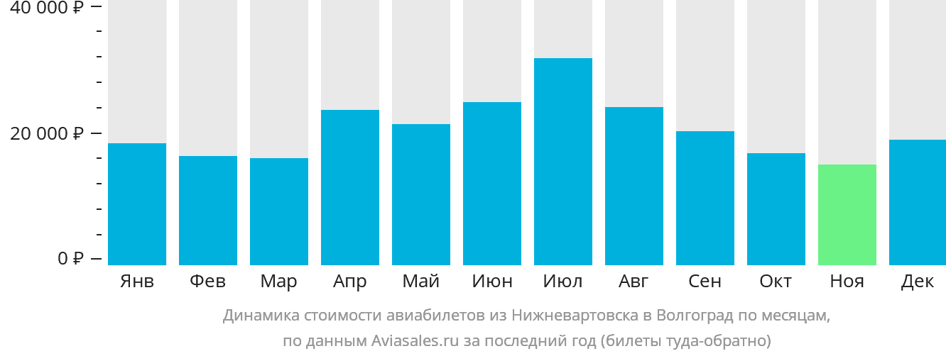 Динамика стоимости авиабилетов из Нижневартовска в Волгоград по месяцам