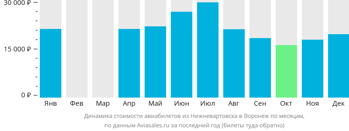 Динамика стоимости авиабилетов из Нижневартовска в Воронеж по месяцам