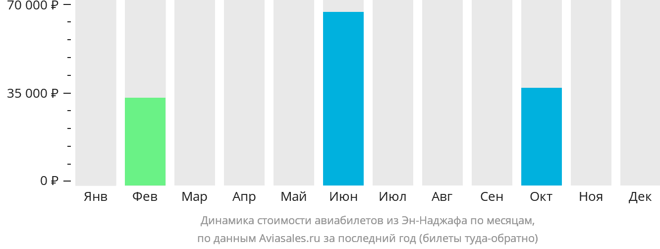 Динамика стоимости авиабилетов из Эн-Наджафа по месяцам
