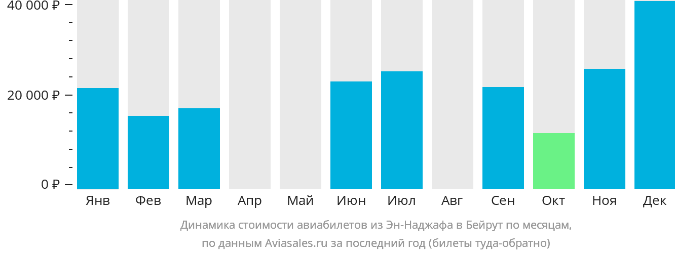 Динамика стоимости авиабилетов из Эн-Наджафа в Бейрут по месяцам