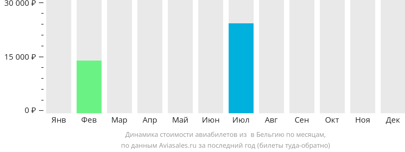 Динамика стоимости авиабилетов из Эн-Наджафа в Бельгию по месяцам