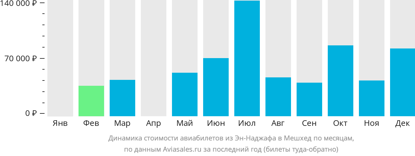 Динамика стоимости авиабилетов из Эн-Наджафа в Мешхед по месяцам