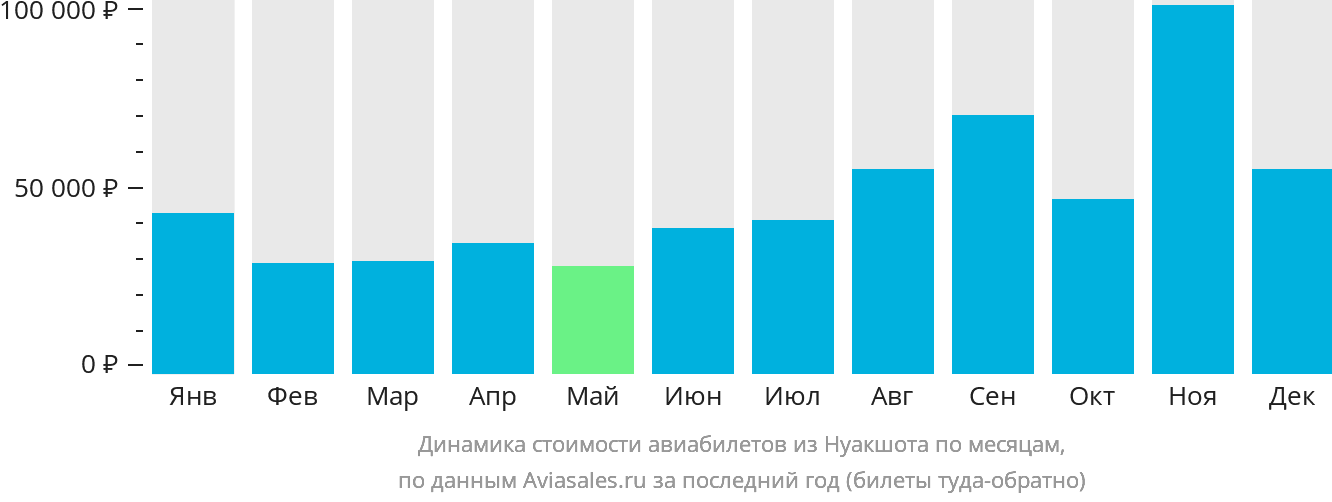 Динамика стоимости авиабилетов из Нуакшота по месяцам