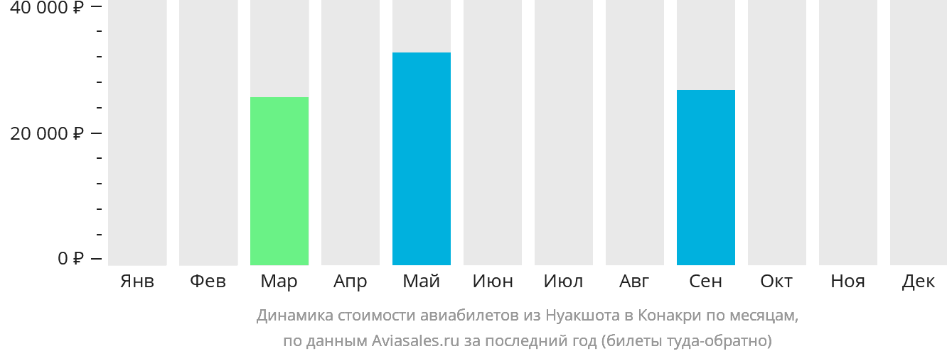Динамика стоимости авиабилетов из Нуакшота в Конакри по месяцам