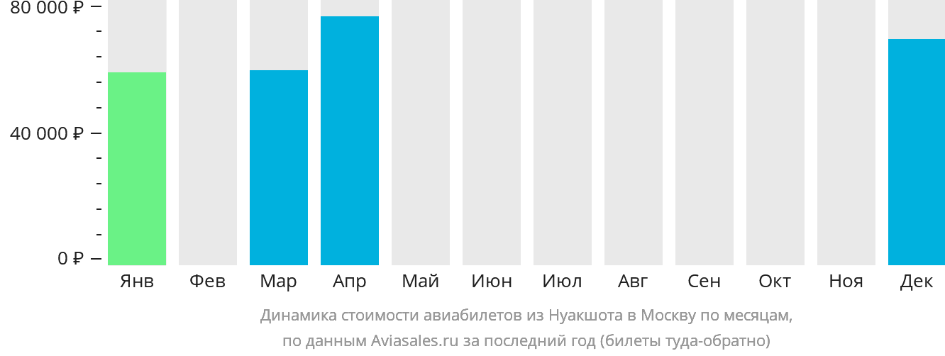 Динамика стоимости авиабилетов из Нуакшота в Москву по месяцам