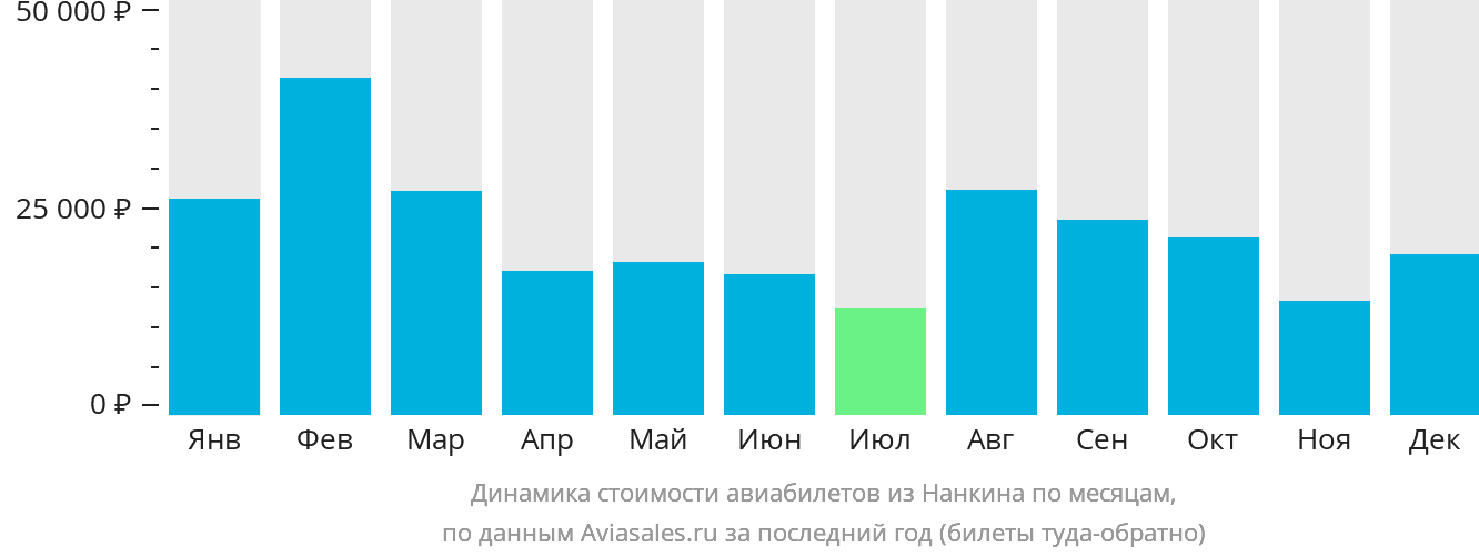 Динамика стоимости авиабилетов из Нанкина по месяцам
